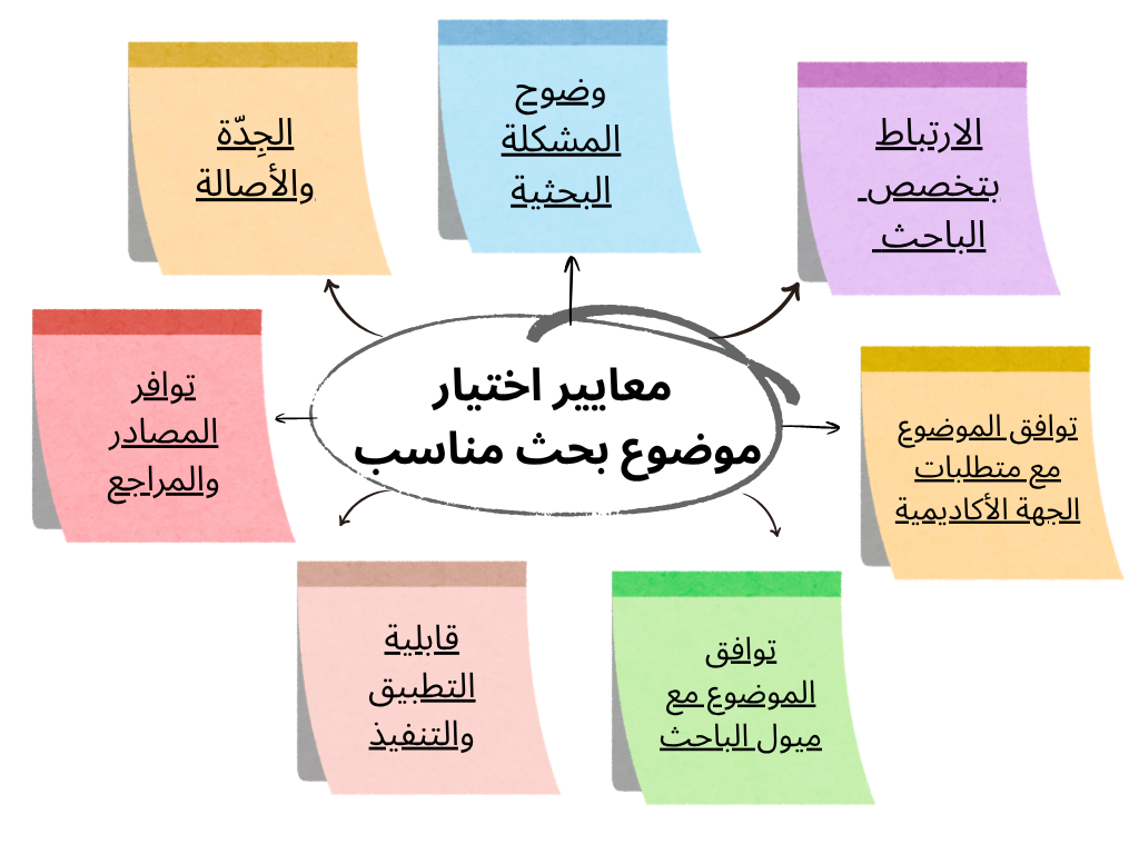 معايير اختيار موضوع بحث مناسب في تخصصك